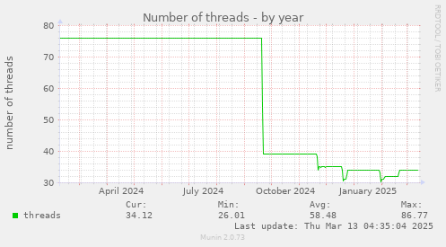 Number of threads