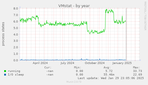 VMstat