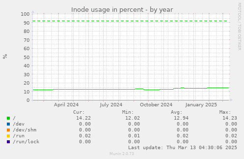 Inode usage in percent