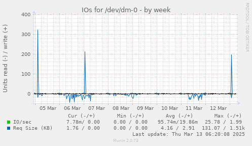 IOs for /dev/dm-0