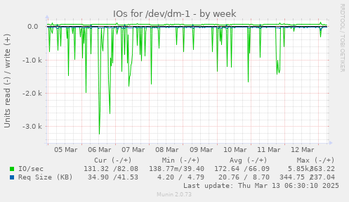 IOs for /dev/dm-1