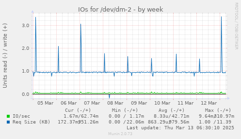 IOs for /dev/dm-2