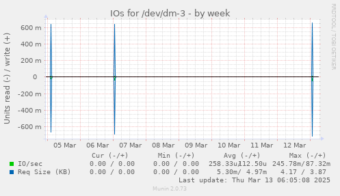 IOs for /dev/dm-3