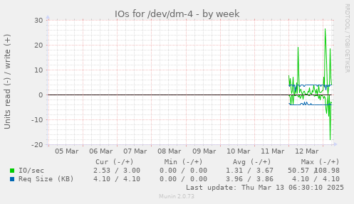 IOs for /dev/dm-4