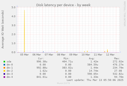 Disk latency per device