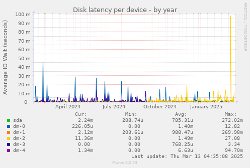 Disk latency per device