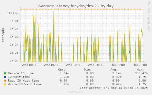 Average latency for /dev/dm-2