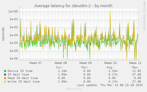 Average latency for /dev/dm-2