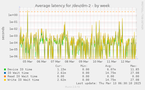 Average latency for /dev/dm-2