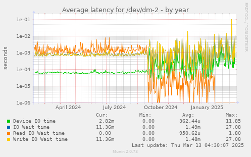 Average latency for /dev/dm-2