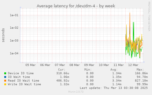 Average latency for /dev/dm-4