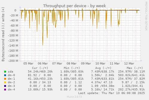 Throughput per device