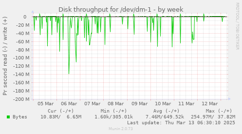 Disk throughput for /dev/dm-1