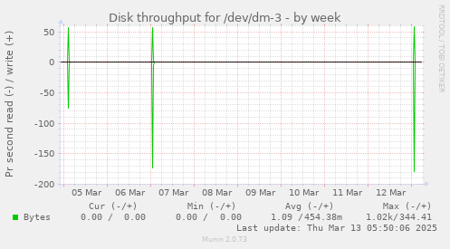 Disk throughput for /dev/dm-3