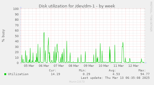 Disk utilization for /dev/dm-1