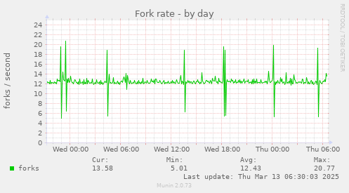 Fork rate