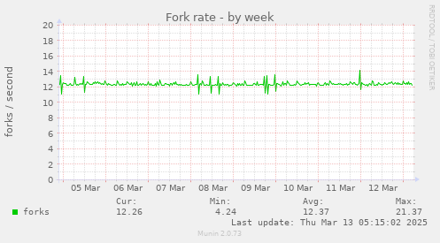 Fork rate