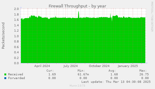 Firewall Throughput