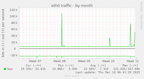 eth0 traffic