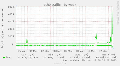 eth0 traffic