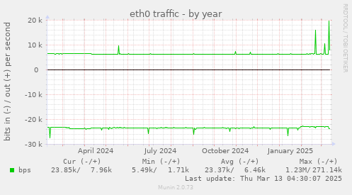 eth0 traffic