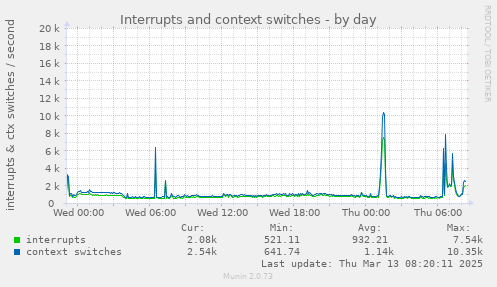 Interrupts and context switches