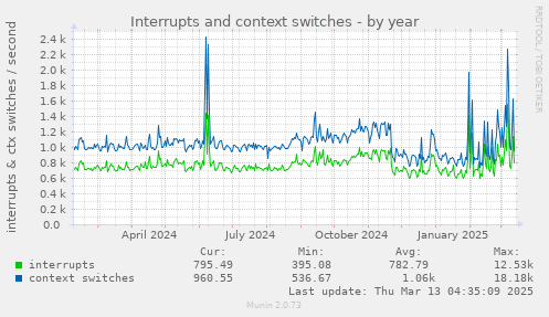 Interrupts and context switches