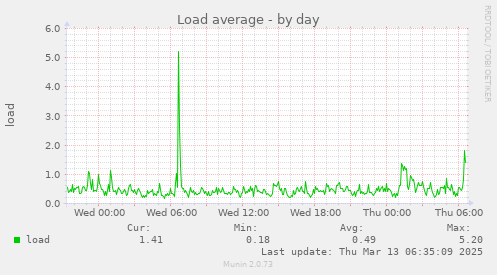 daily graph