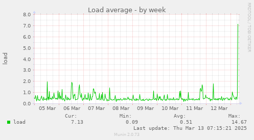 weekly graph