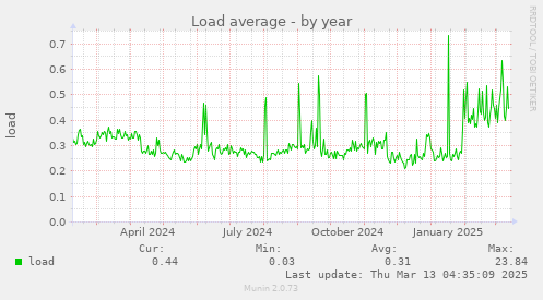 Load average