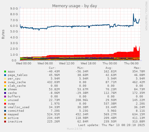 Memory usage