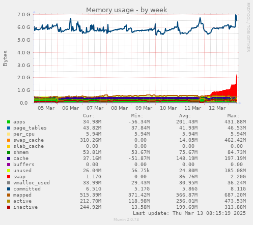 Memory usage