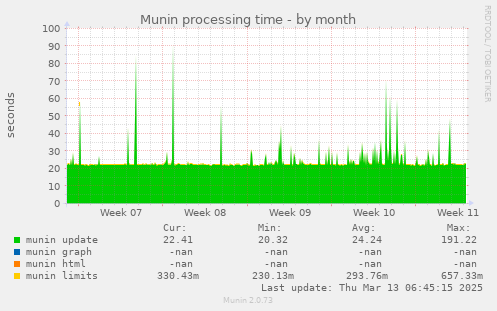 Munin processing time