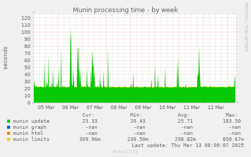 Munin processing time