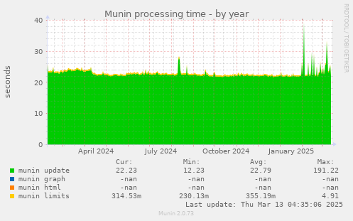 Munin processing time