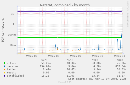 Netstat, combined