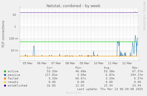 Netstat, combined