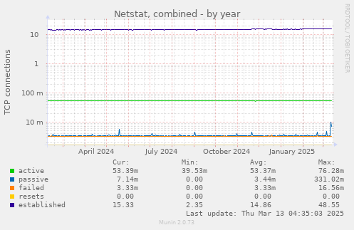 Netstat, combined