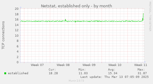 Netstat, established only