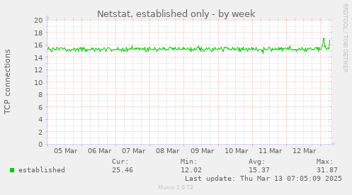 Netstat, established only