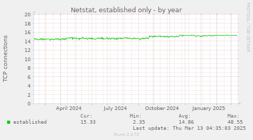 Netstat, established only