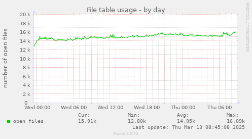 File table usage