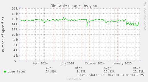 File table usage