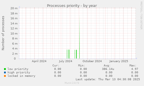 Processes priority