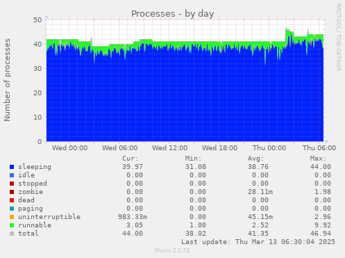 Processes