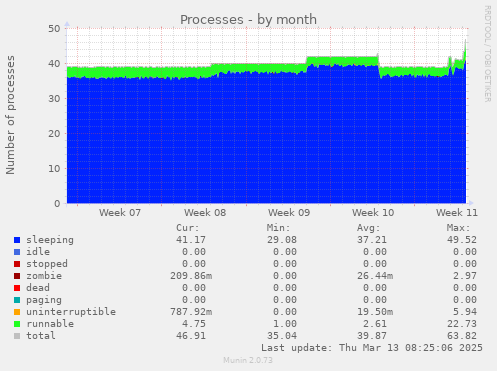 Processes