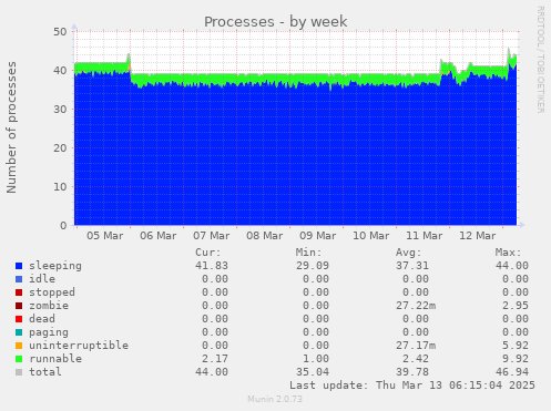 Processes