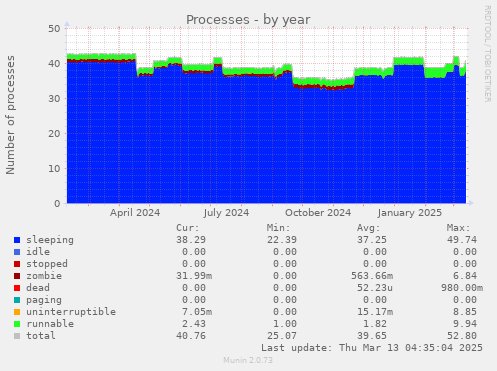 Processes