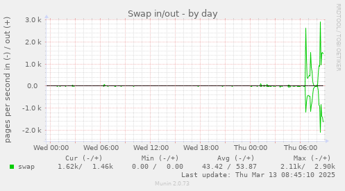 Swap in/out