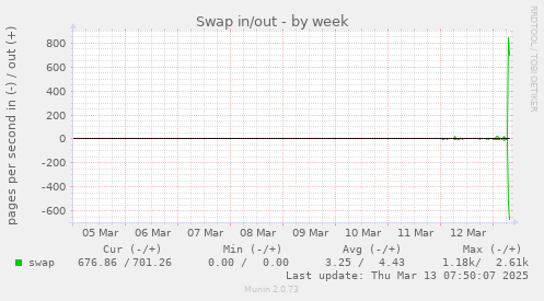 Swap in/out